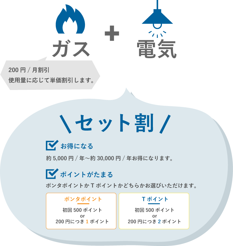 ガス＋電気＝セット割