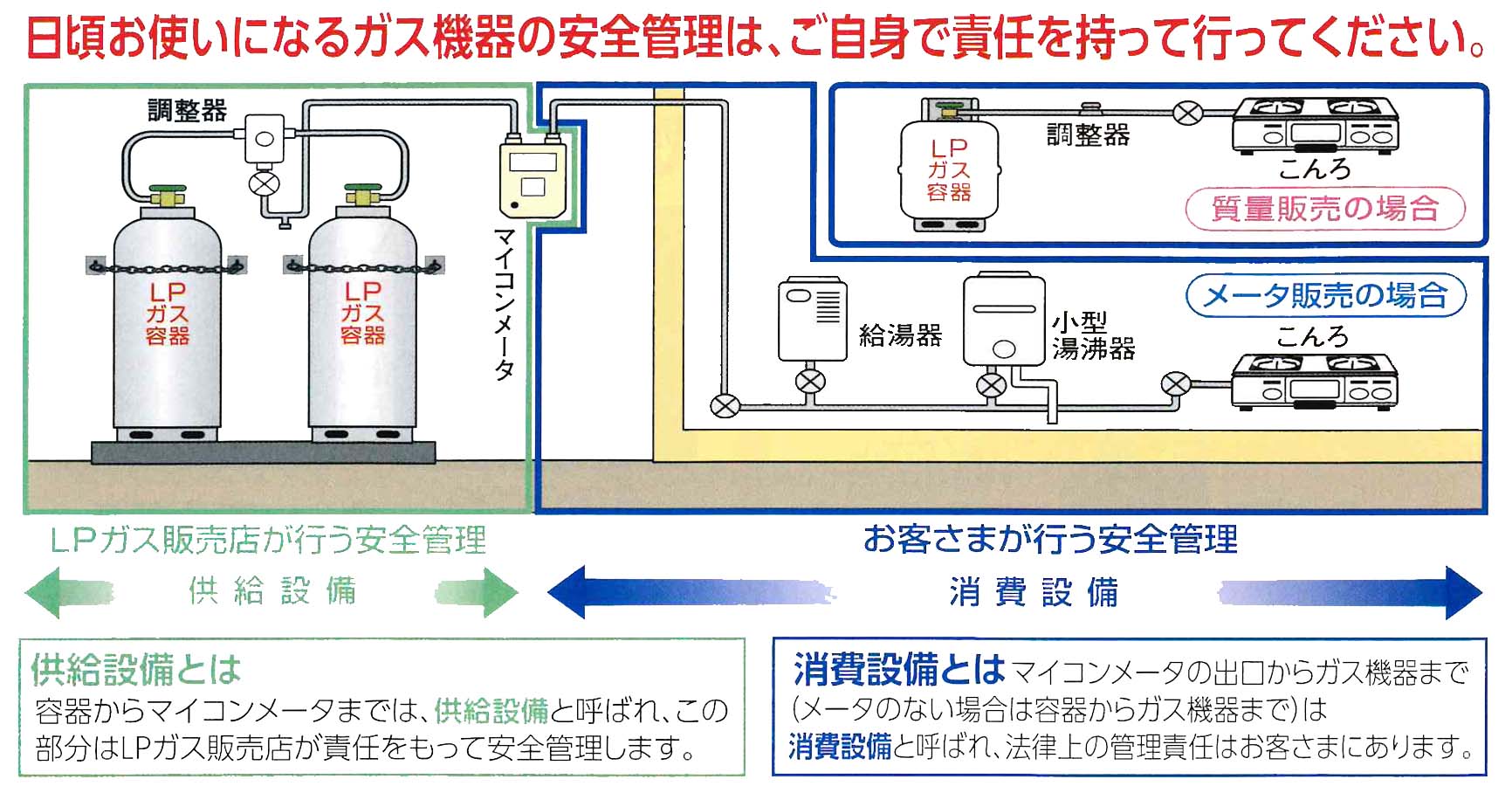 LPガス使用方法