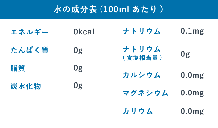 水の成分表（ピュア純水）