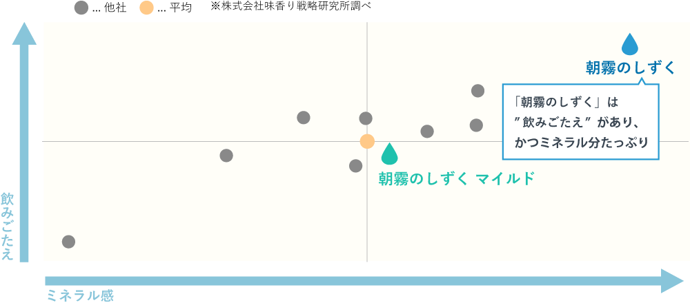 他社のお水との比較